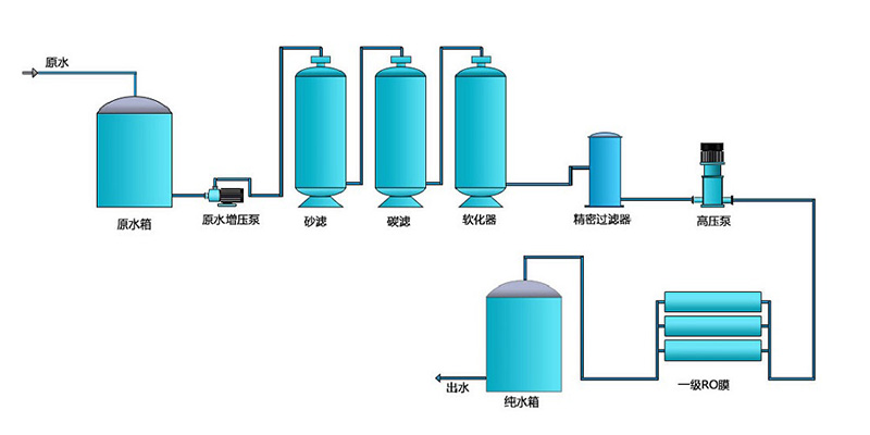 电子工业用反渗透纯水设备