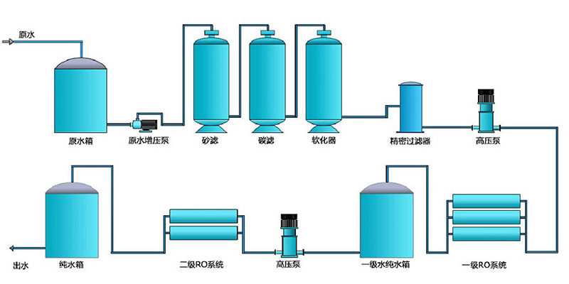 生物制剂纯化水设备