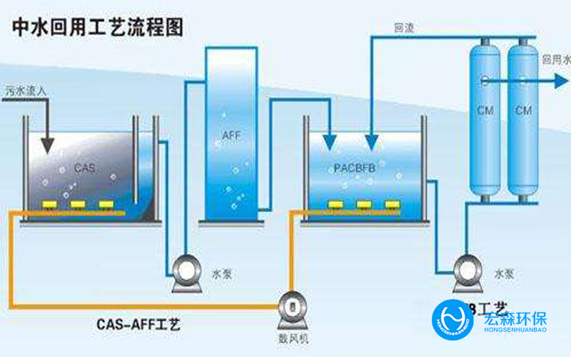 一体化中水回用处理设备